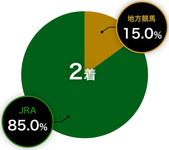 2着