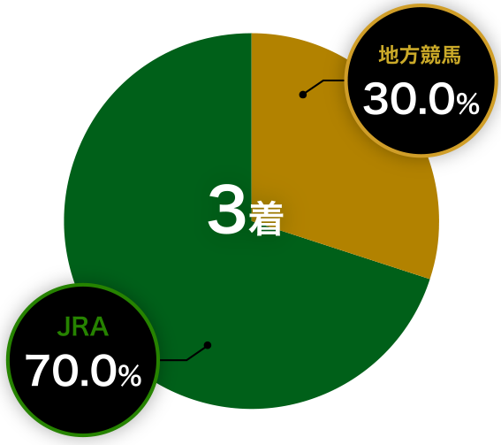 3着