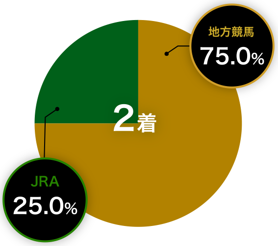 2着