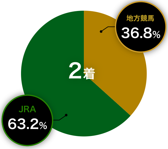 2着