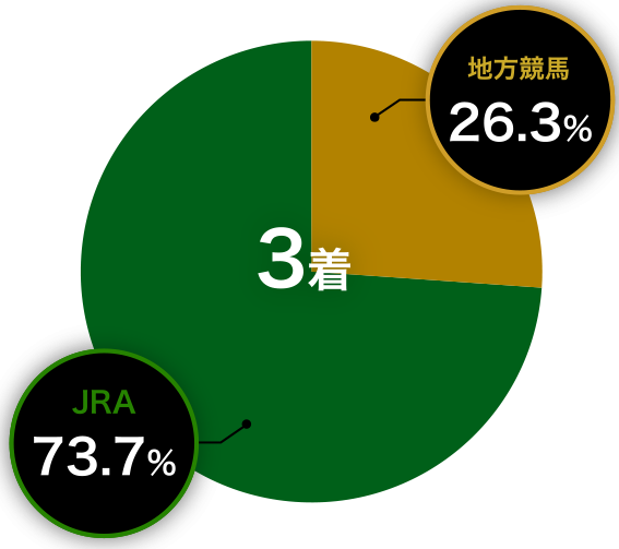 3着