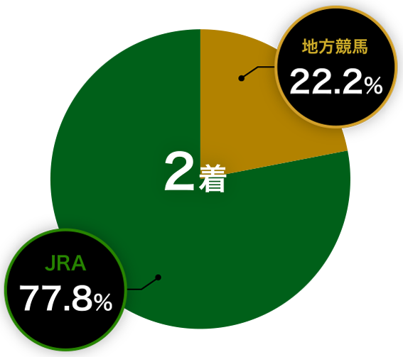 2着