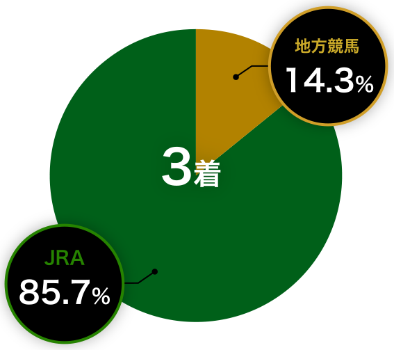 3着