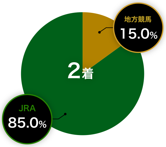 2着