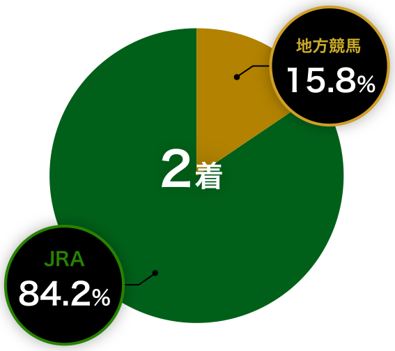 2着