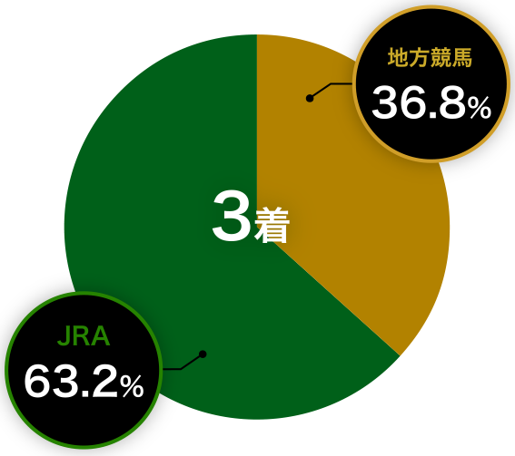 3着