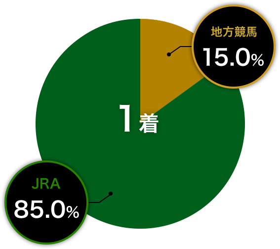 1着