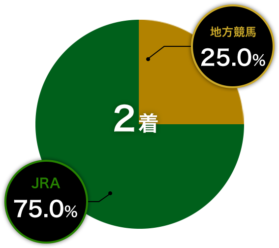 2着