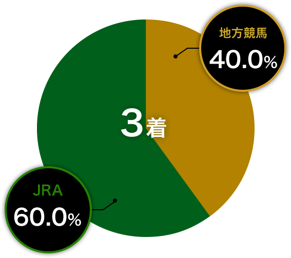 3着