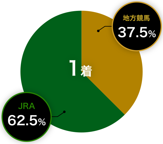 1着