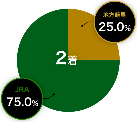 2着