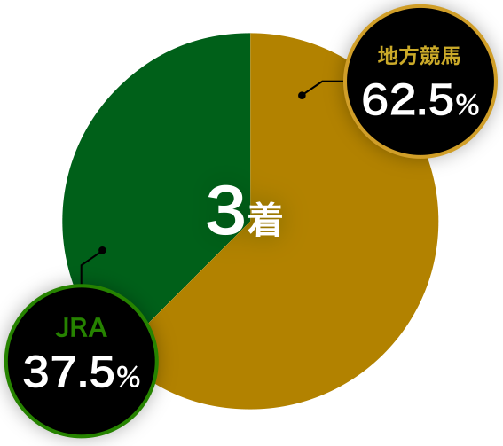 3着