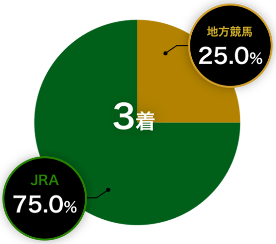 3着