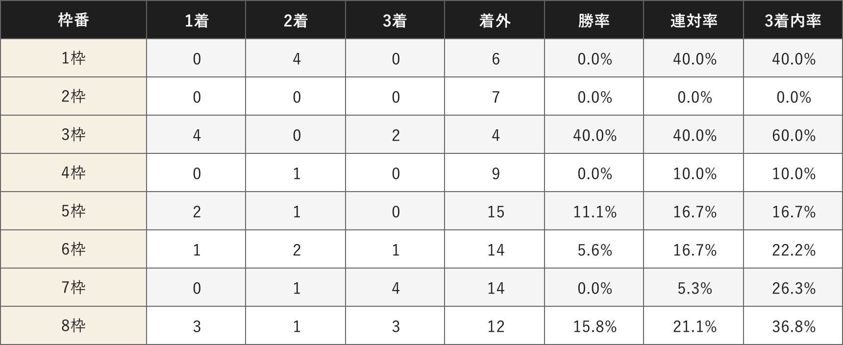 枠番別成績データ