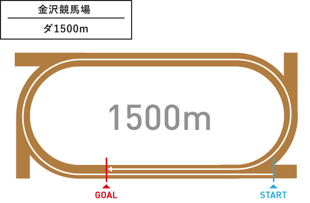 金沢競馬場 ダ1,500m