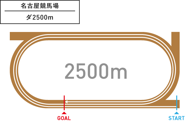 名古屋競馬場 ダ2,500m