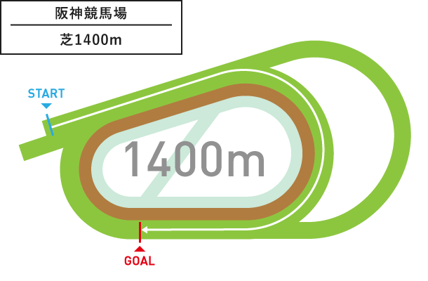 阪神競馬場 芝1,400m