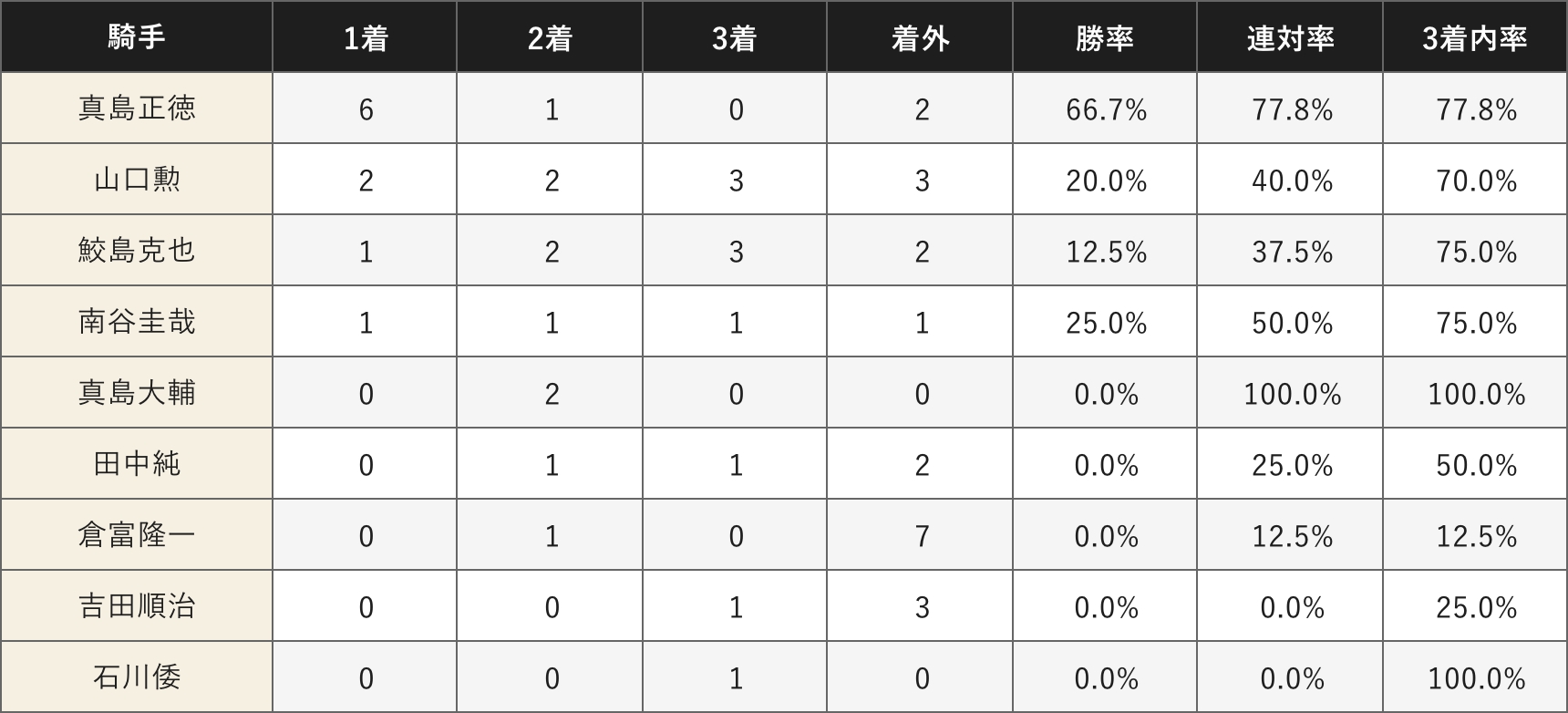 成績データ