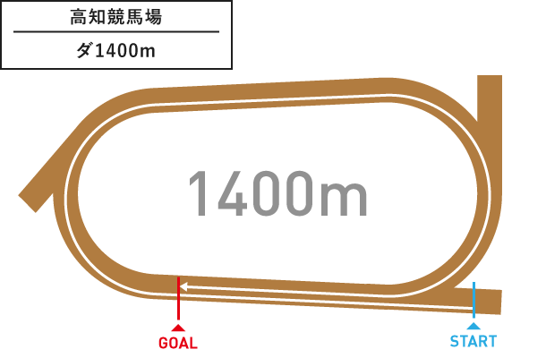 高知競馬場 ダ1,400m