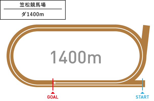 笠松競馬場 ダ1,400m