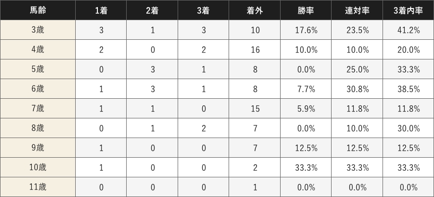 成績データ