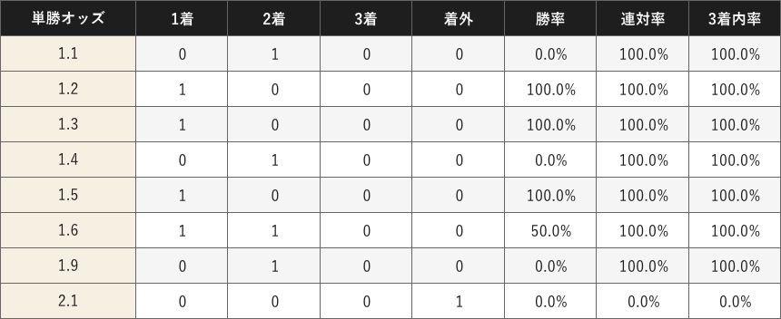 成績データ