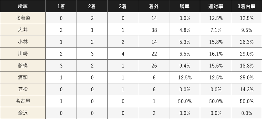 成績データ