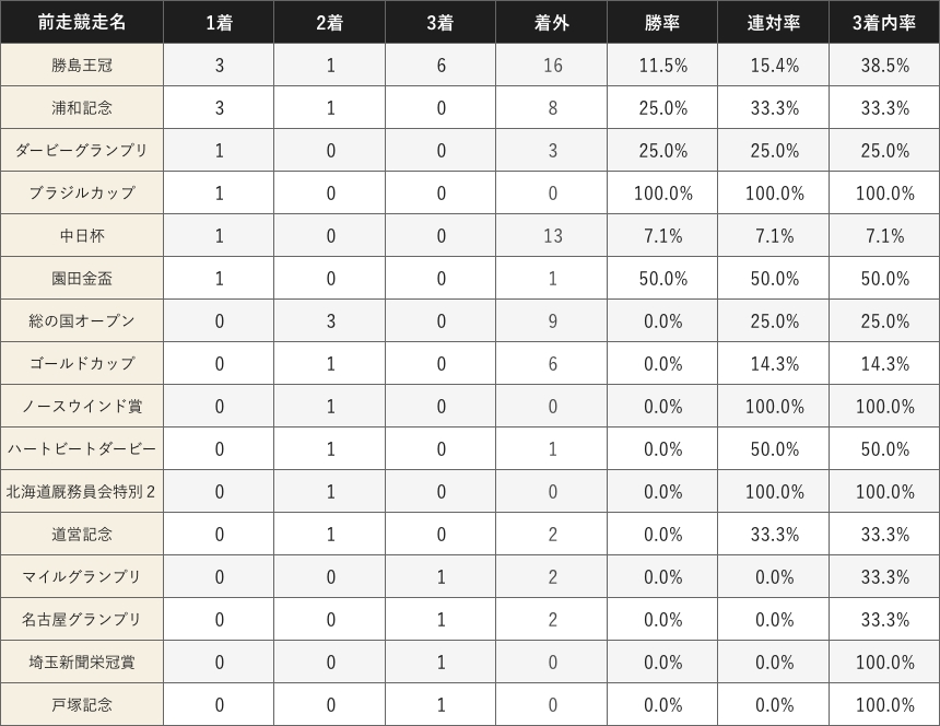 成績データ