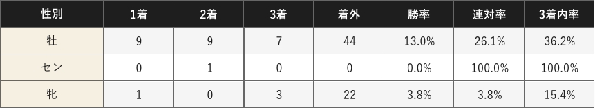 成績データ