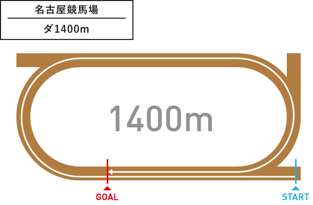 園田競馬場 ダ1400m