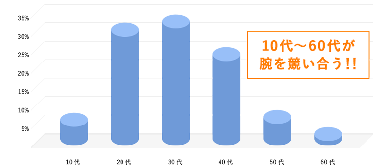 騎手の年齢構成