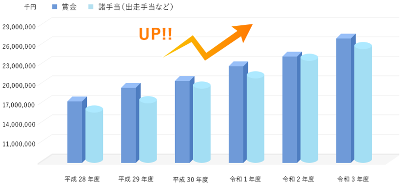 賞金・諸手当の推移