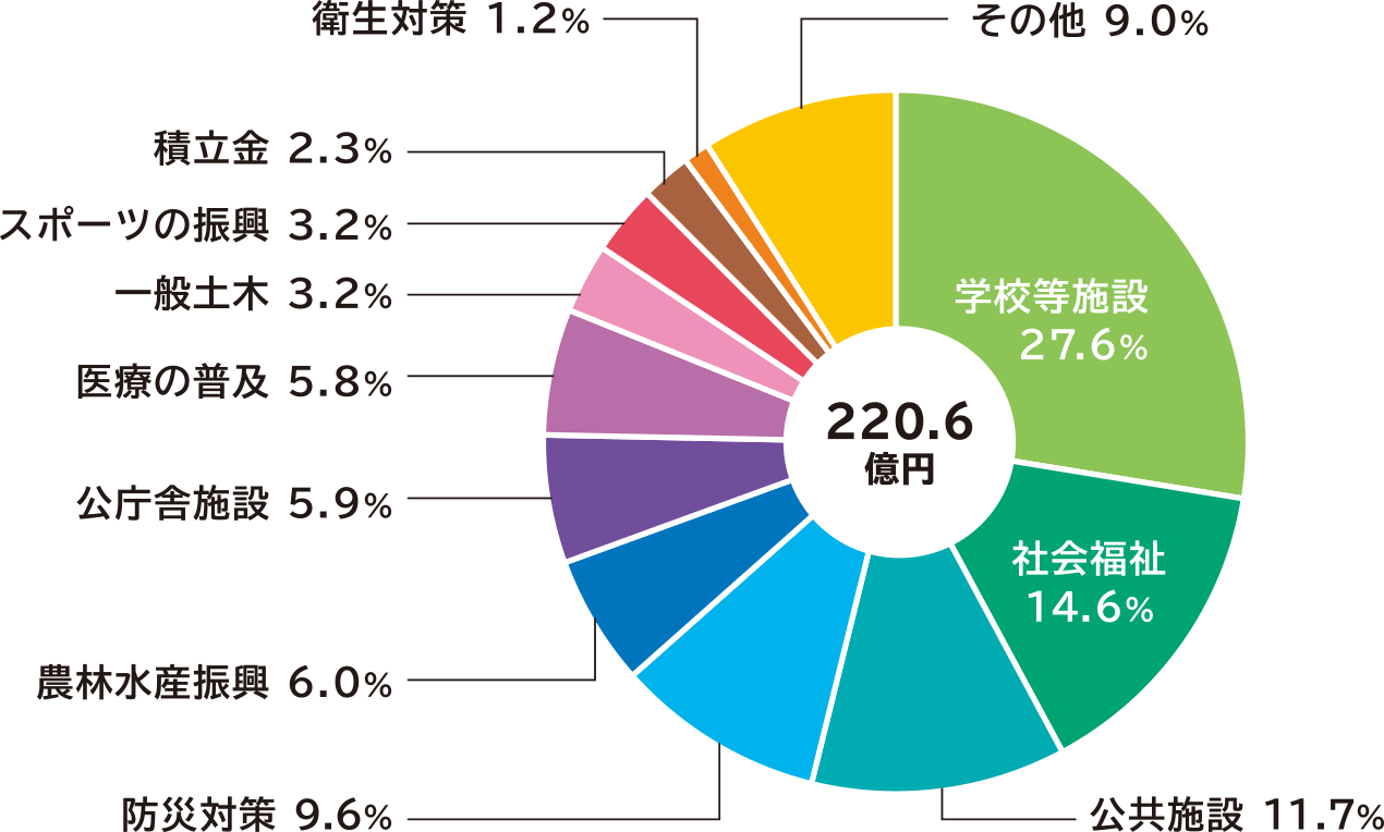 主催者収益による地方財政への貢献